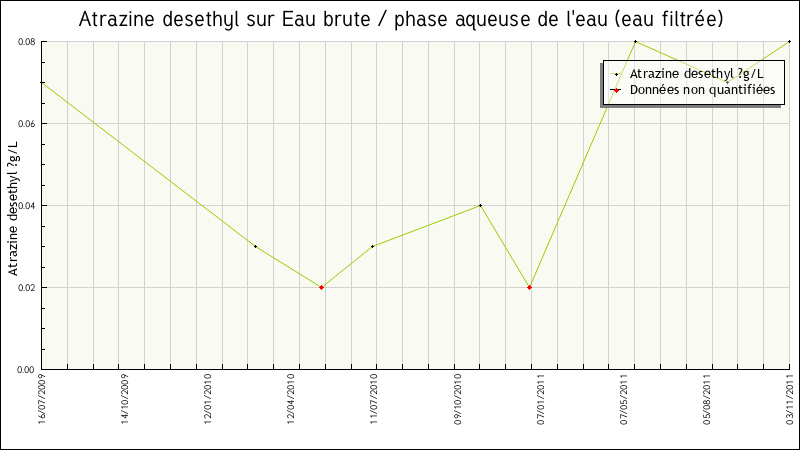 Données statistiques