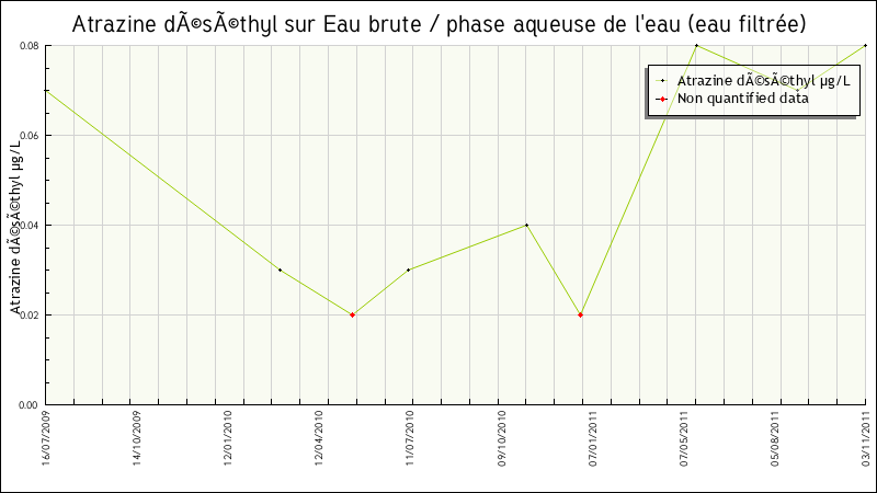Données statistiques