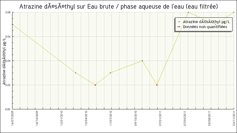 Données statistiques