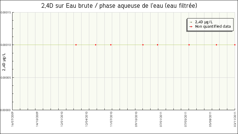 Données statistiques