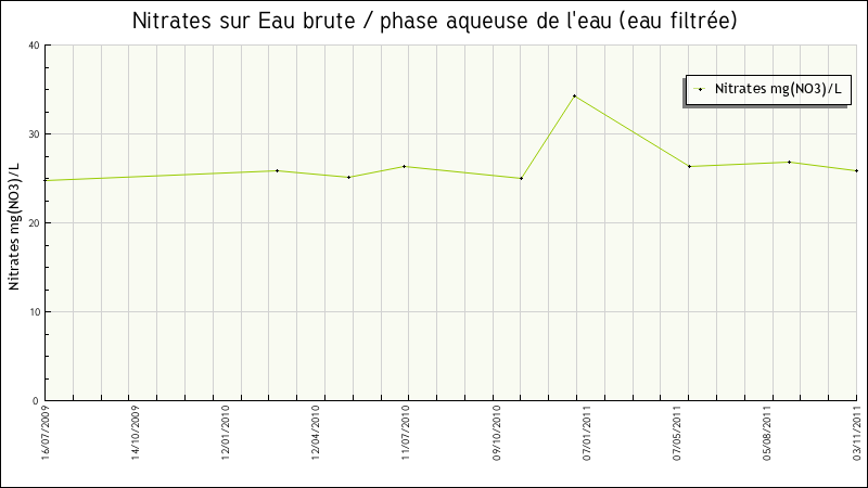 Données statistiques