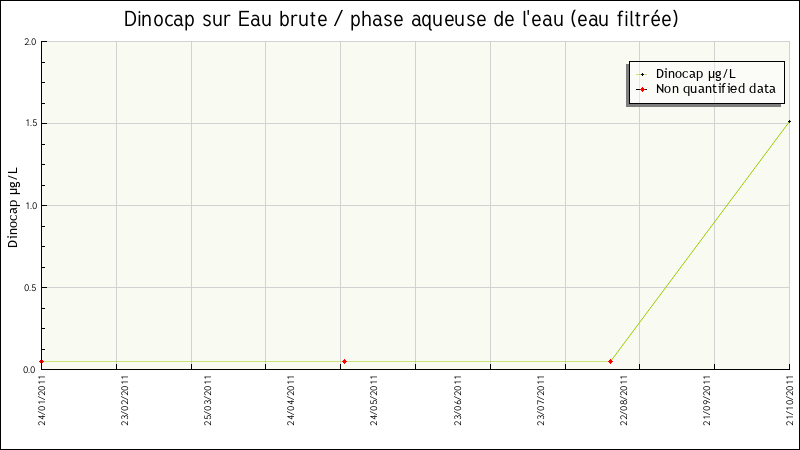 Données statistiques