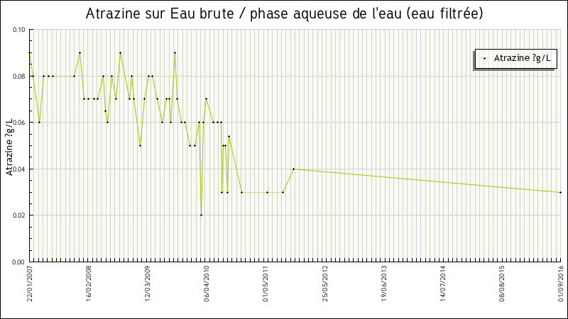 Données statistiques
