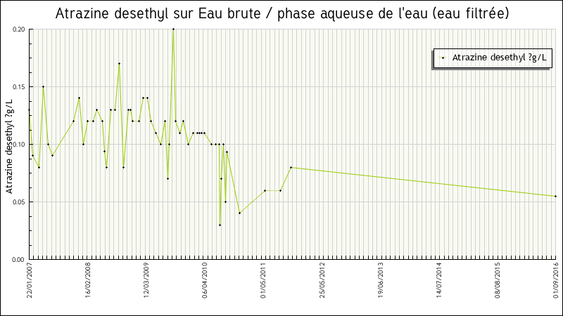 Données statistiques