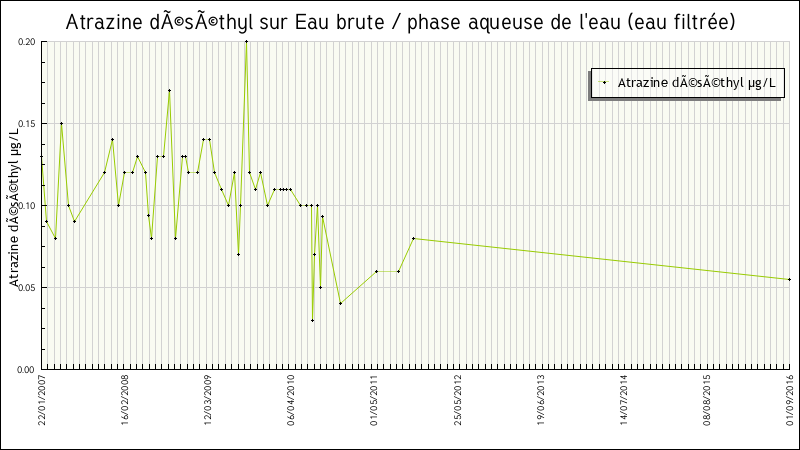 Données statistiques