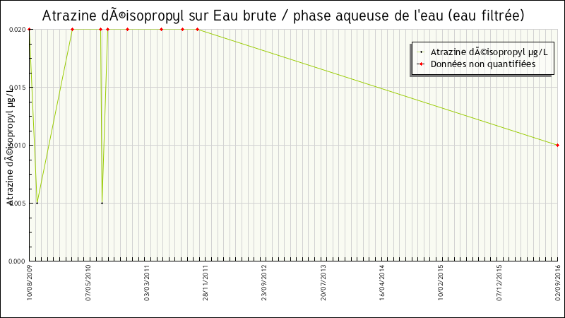 Données statistiques