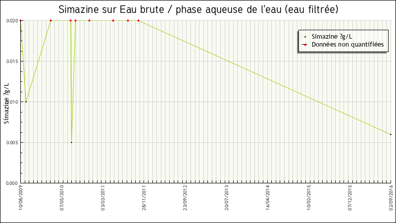 Données statistiques