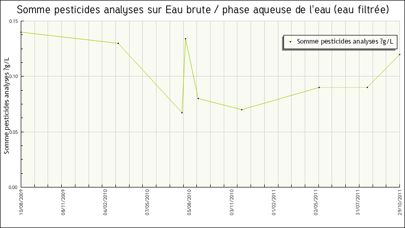 Données statistiques