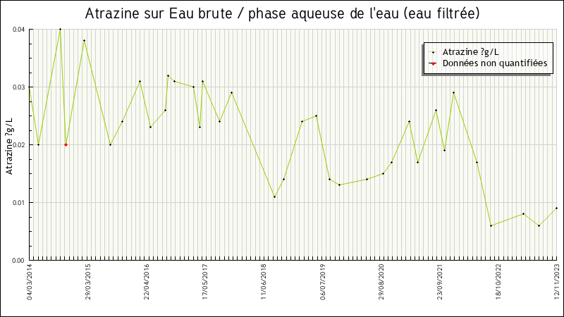 Données statistiques