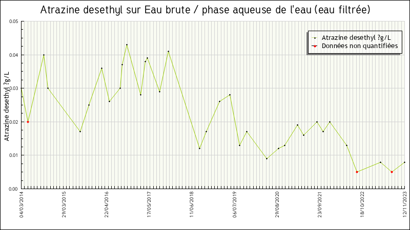Données statistiques