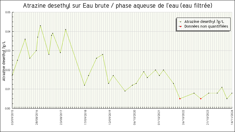 Données statistiques