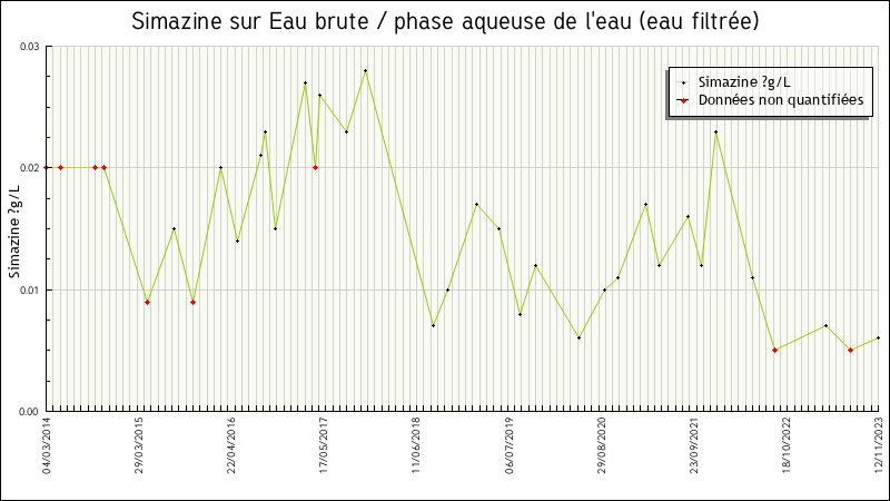 Données statistiques