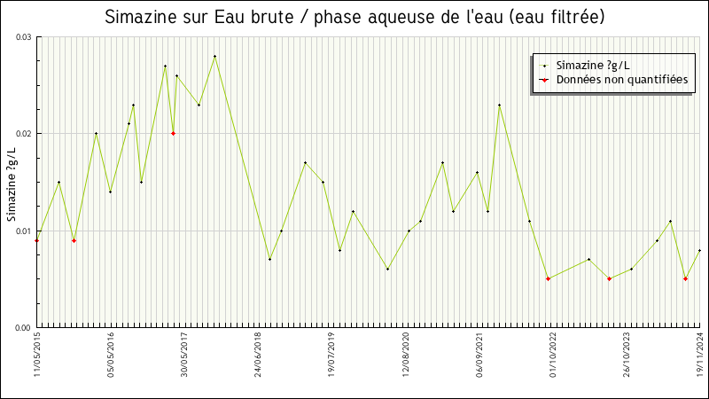 Données statistiques