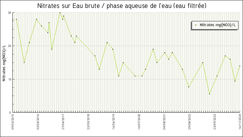 Données statistiques