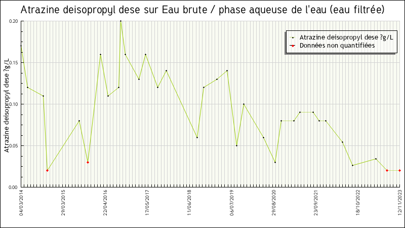 Données statistiques