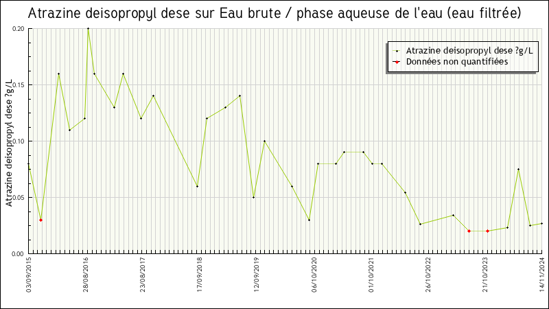 Données statistiques