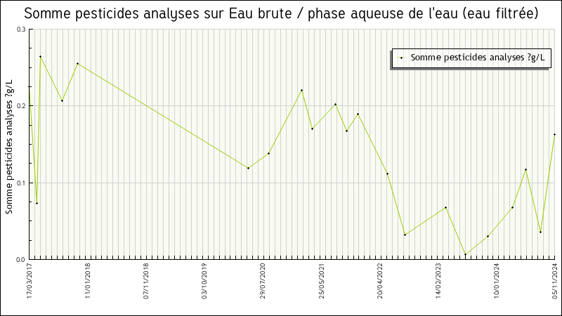 Données statistiques