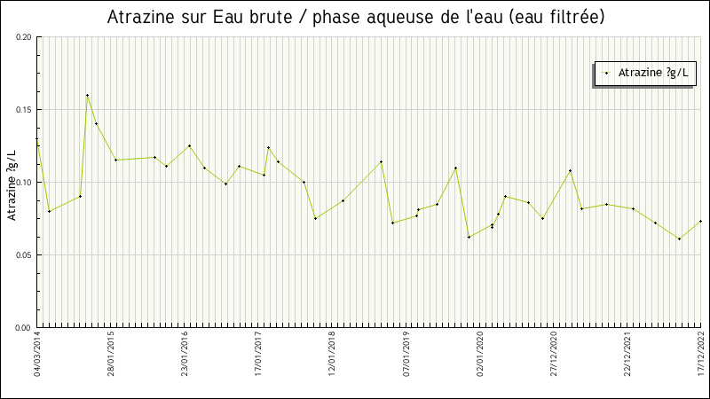 Données statistiques