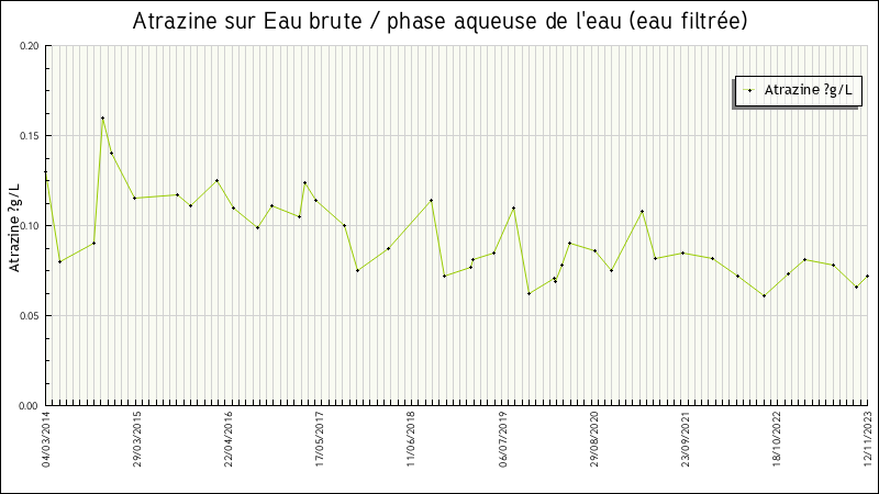 Données statistiques
