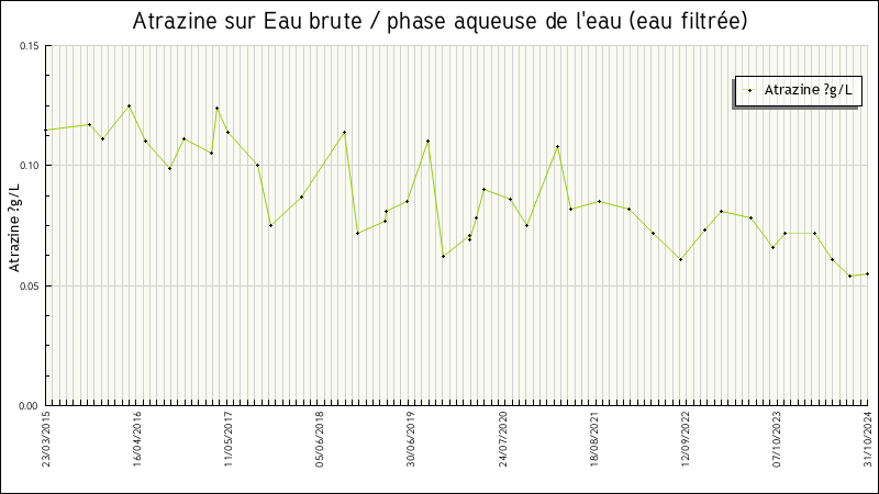 Données statistiques