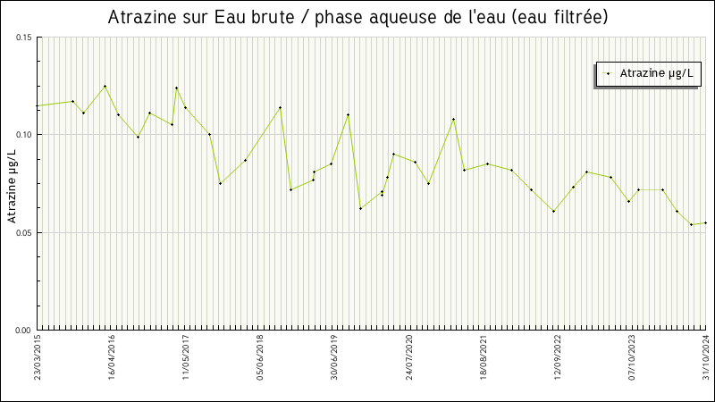 Données statistiques