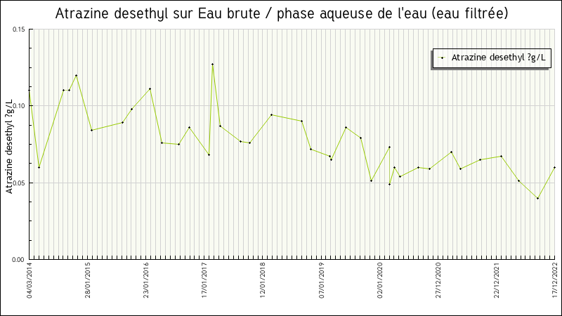 Données statistiques