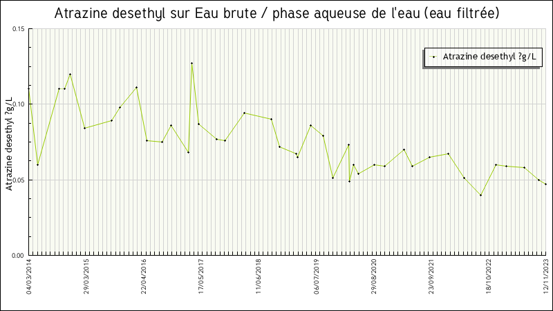 Données statistiques
