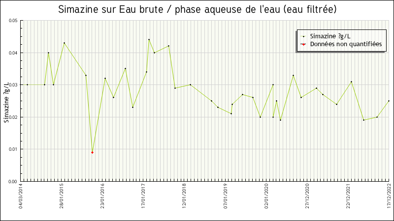 Données statistiques