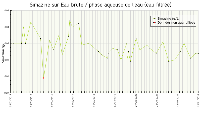 Données statistiques