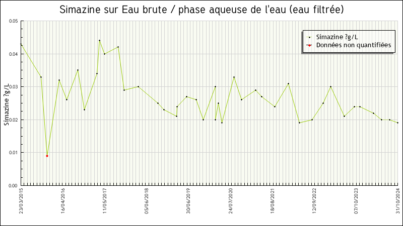 Données statistiques