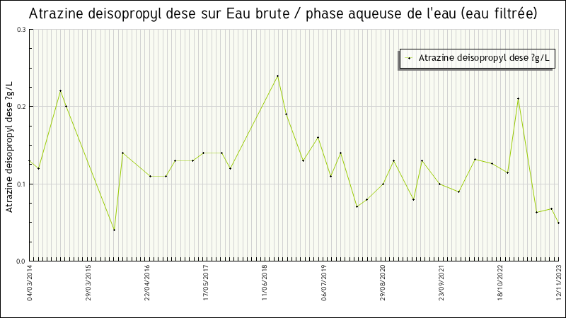 Données statistiques