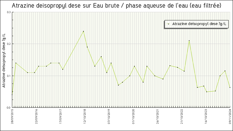 Données statistiques