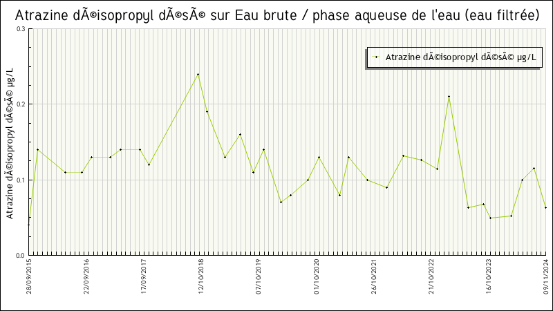 Données statistiques