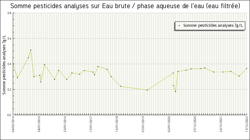 Données statistiques