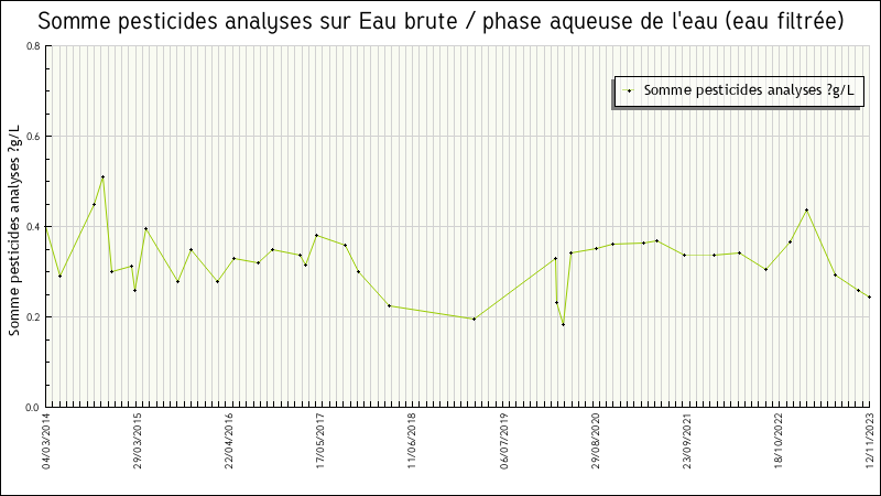 Données statistiques