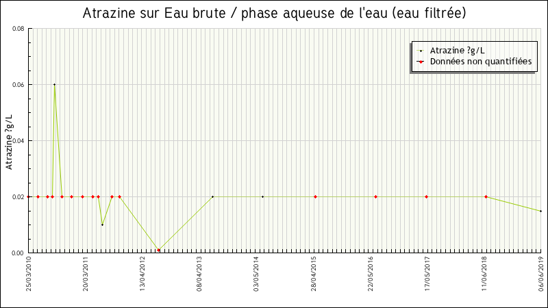 Données statistiques