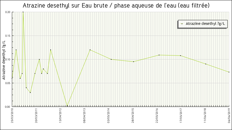 Données statistiques