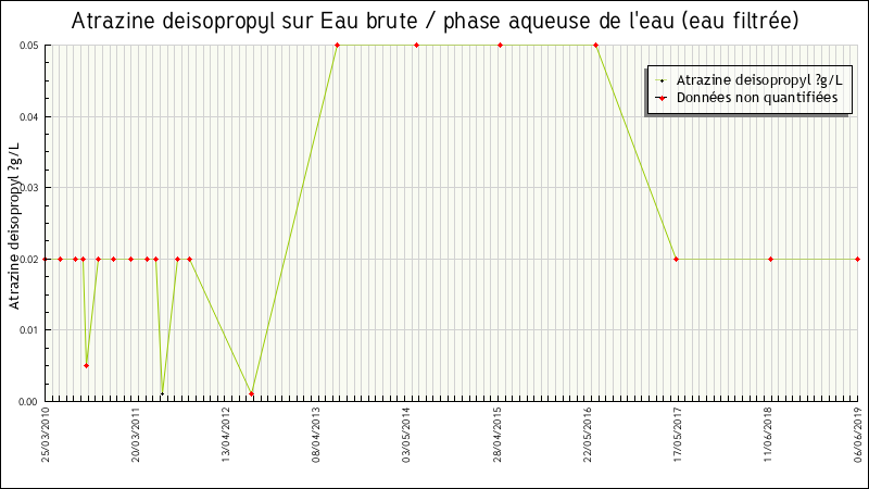 Données statistiques