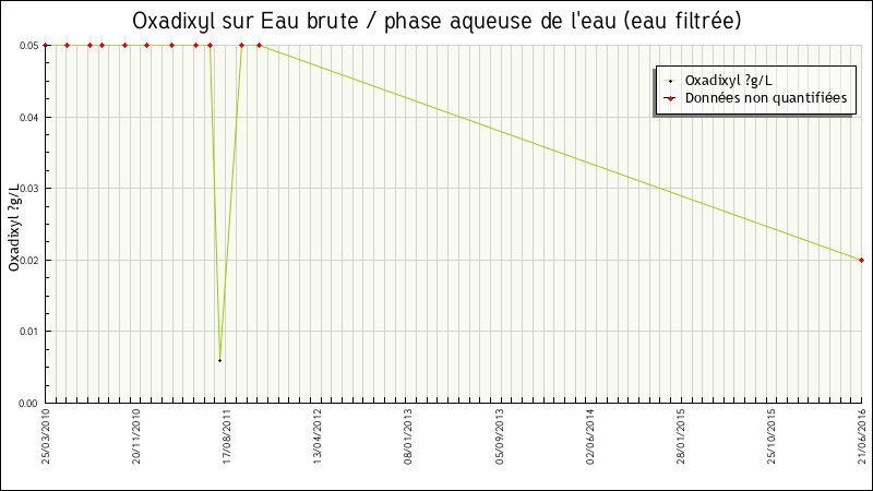 Données statistiques