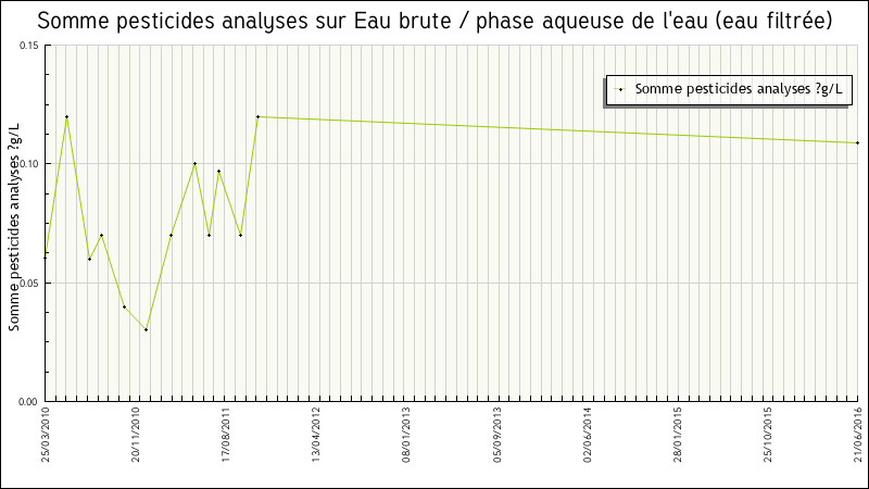 Données statistiques