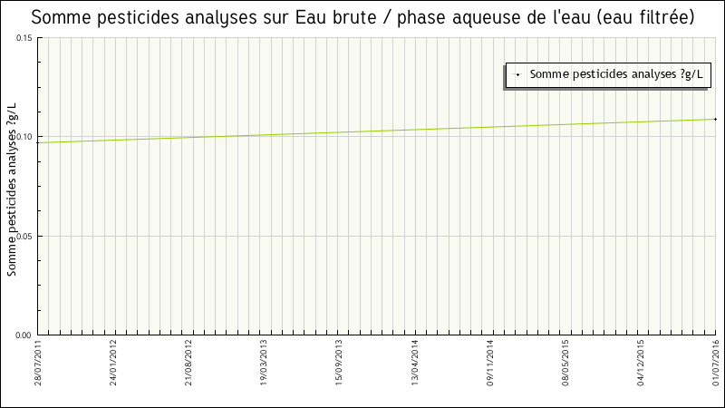Données statistiques