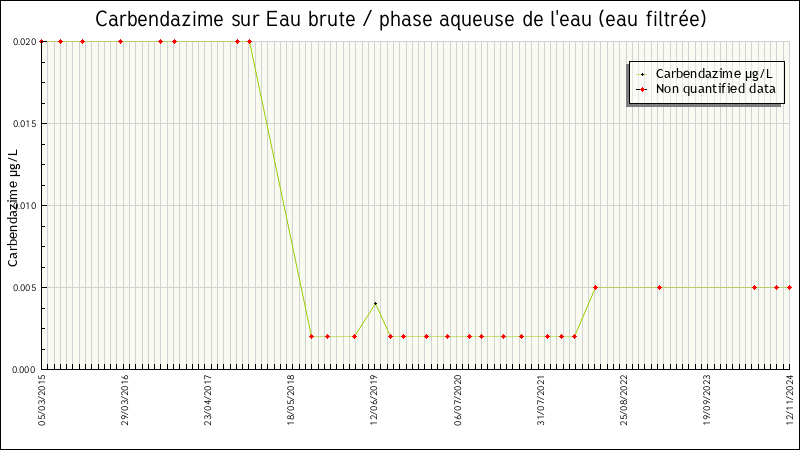 Données statistiques
