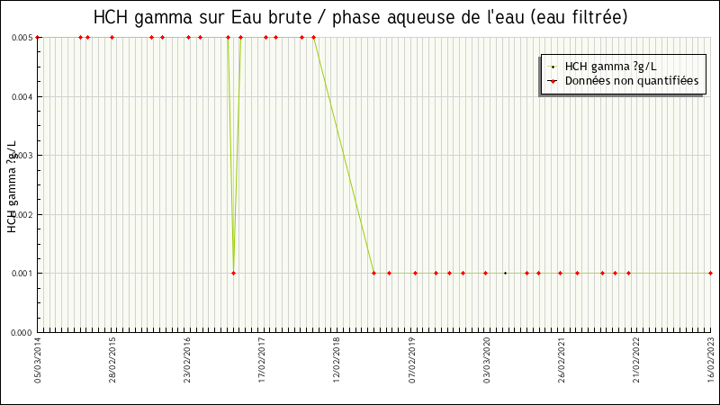 Données statistiques