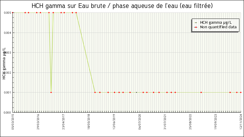 Données statistiques
