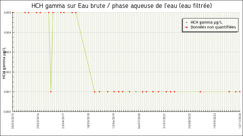 Données statistiques