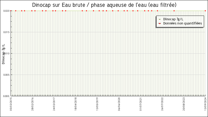 Données statistiques