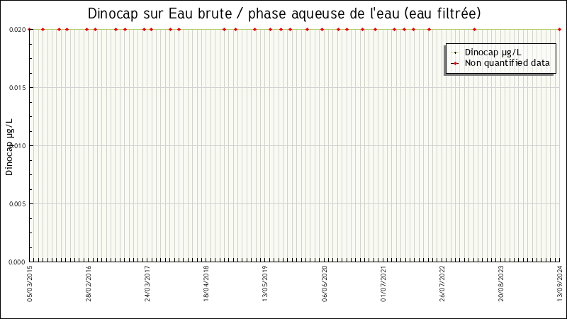 Données statistiques