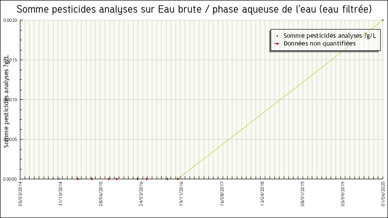 Données statistiques