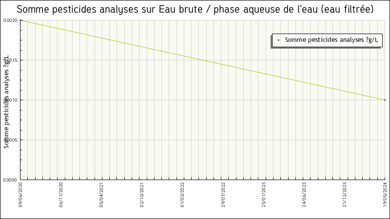 Données statistiques