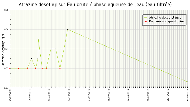Données statistiques